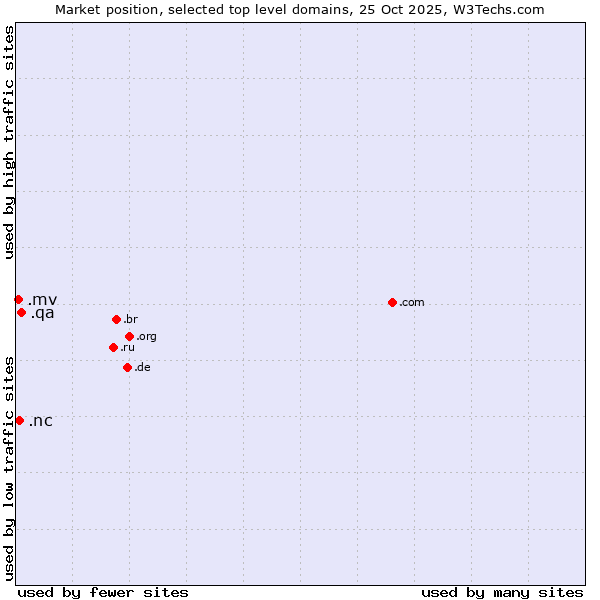 Market position of .qa (Qatar) vs. .nc (New Caledonia) vs. .mv (Maldives)