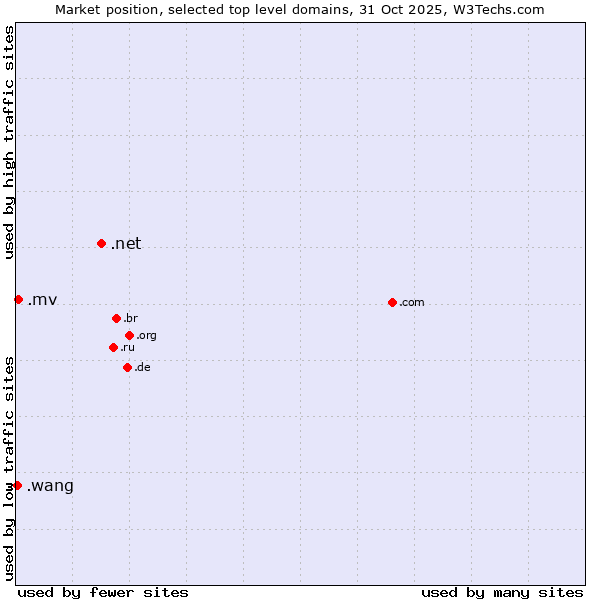 Market position of .net (Network providers) vs. .mv (Maldives) vs. .wang (Wăng, Chinese 网 for web)