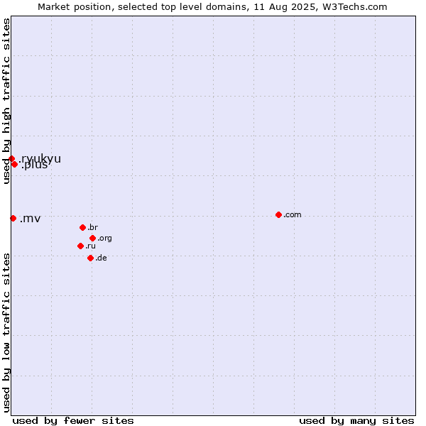 Market position of .plus (Plus) vs. .mv (Maldives) vs. .ryukyu (Ryukyu, region of Okinawa, Japan)