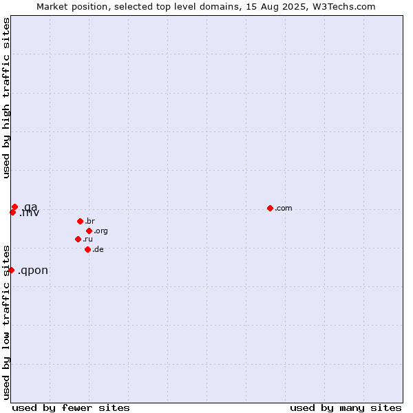 Market position of .qa (Qatar) vs. .mv (Maldives) vs. .qpon (Qpon, special spelling for coupon of deals and offers)
