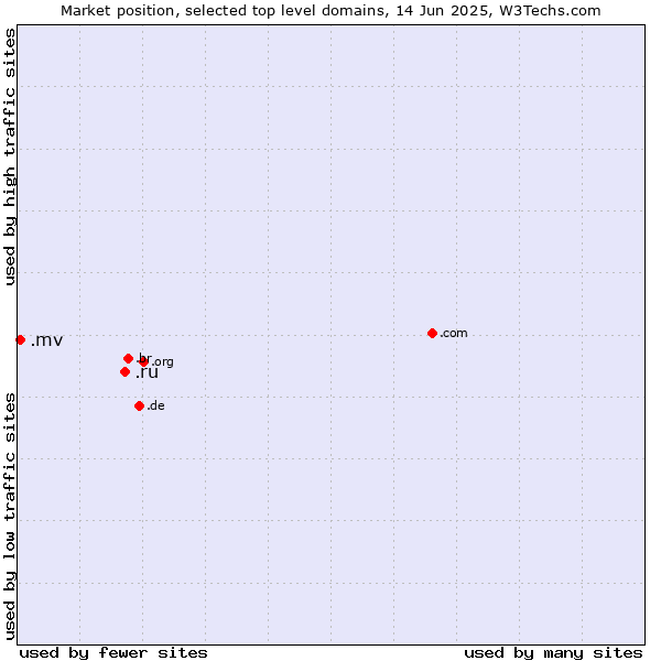 Market position of .ru (Russian Federation) vs. .mv (Maldives)