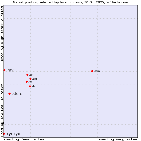 Market position of .store (Store) vs. .mv (Maldives) vs. .ryukyu (Ryukyu, region of Okinawa, Japan)