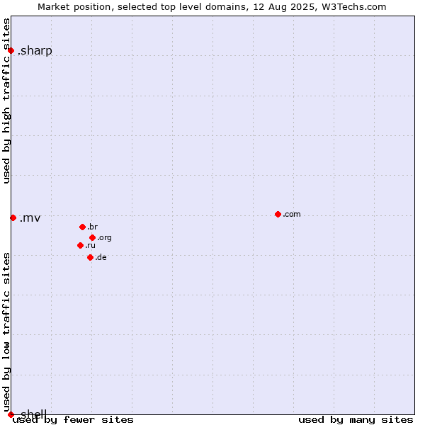 Market position of .mv (Maldives) vs. .sharp (Sharp brand) vs. .shell (Shell brand)