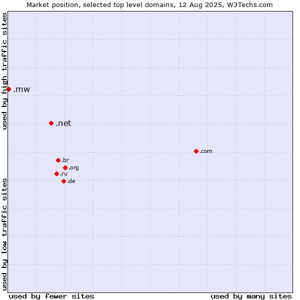 Market position of .net (Network providers) vs. .mw (Malawi)