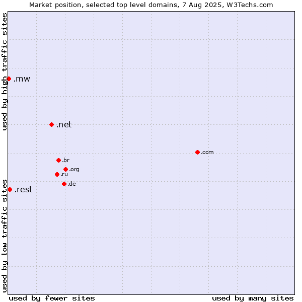 Market position of .net (Network providers) vs. .rest (Restaurant industry) vs. .mw (Malawi)