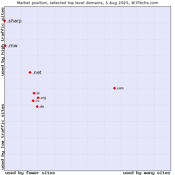 Market position of .net (Network providers) vs. .mw (Malawi) vs. .sharp (Sharp brand)