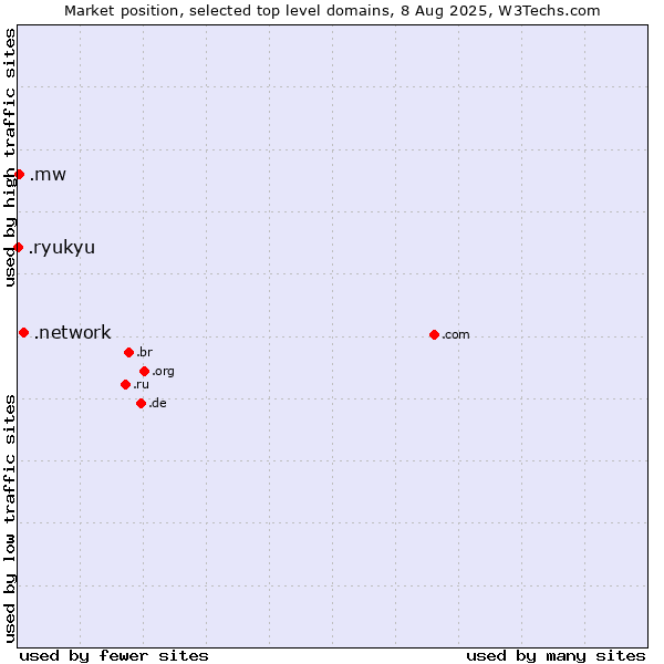 Market position of .network (Network) vs. .mw (Malawi) vs. .ryukyu (Ryukyu, region of Okinawa, Japan)