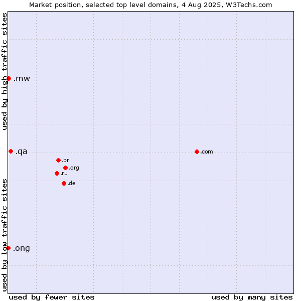 Market position of .qa (Qatar) vs. .mw (Malawi) vs. .ong (Abbreviation for non-government organizations in several languages)