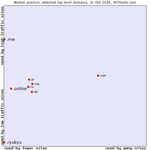 Market position of .online (Online) vs. .mw (Malawi) vs. .ryukyu (Ryukyu, region of Okinawa, Japan)
