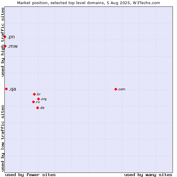 Market position of .qa (Qatar) vs. .mw (Malawi) vs. .pn (Pitcairn)