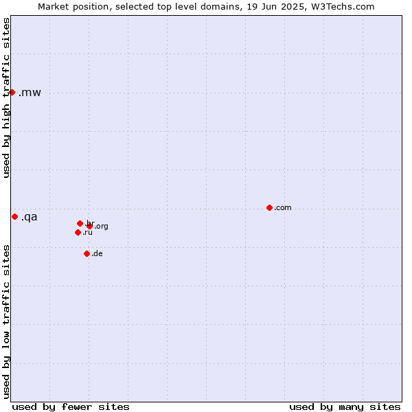 Market position of .qa (Qatar) vs. .mw (Malawi)