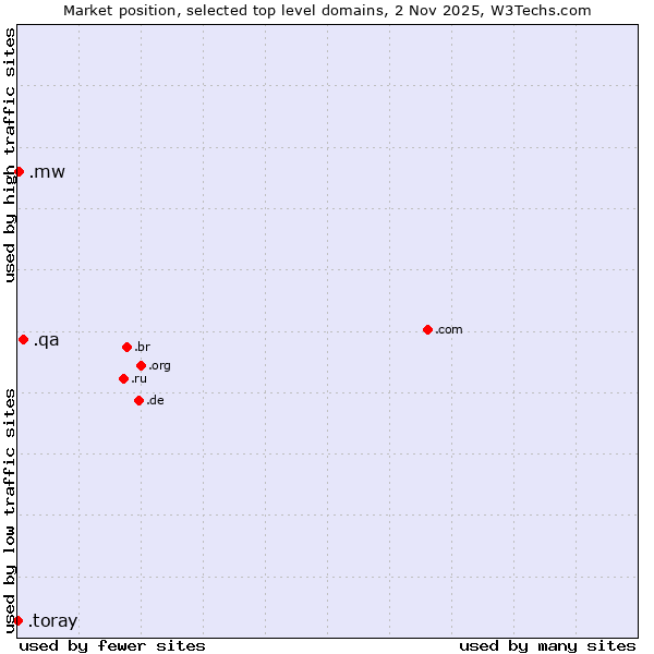 Market position of .qa (Qatar) vs. .mw (Malawi) vs. .toray (Toray Industries brand)
