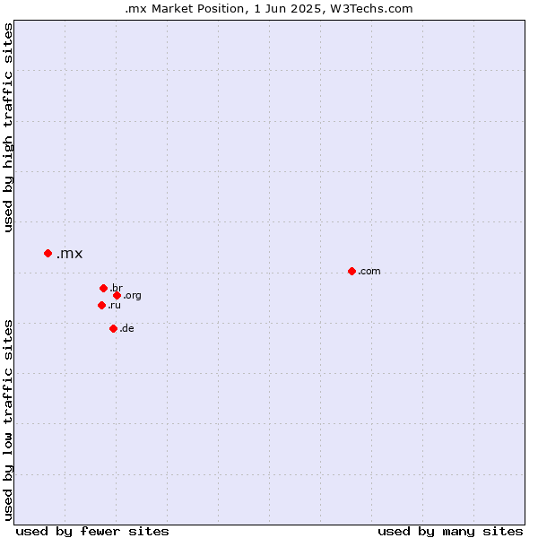 Market position of .mx