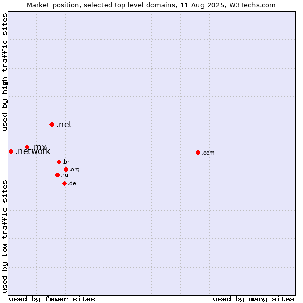Market position of .net (Network providers) vs. .mx (Mexico) vs. .network (Network)