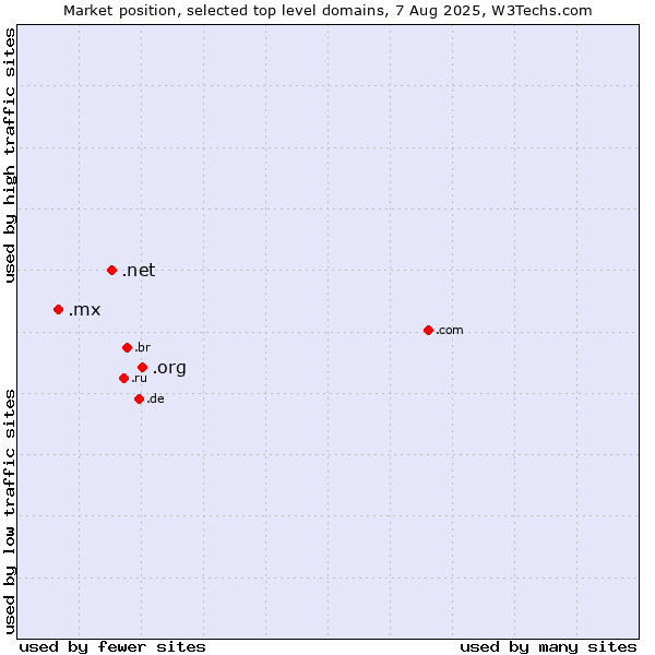 Market position of .org (Organizations) vs. .net (Network providers) vs. .mx (Mexico)
