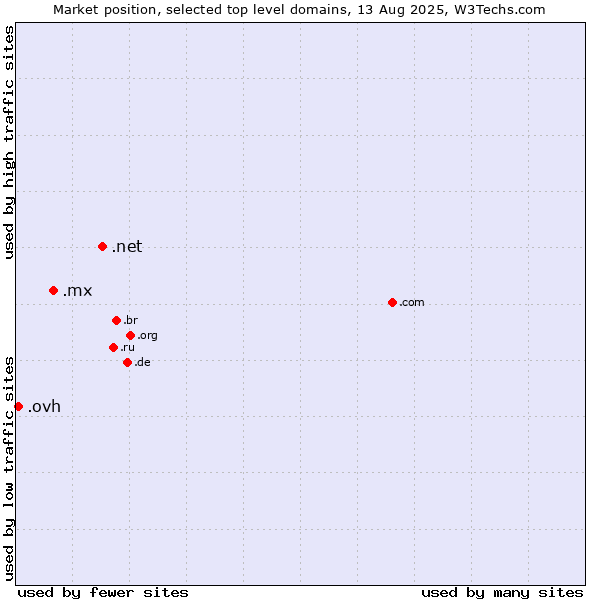 Market position of .net (Network providers) vs. .mx (Mexico) vs. .ovh (OVH brand)