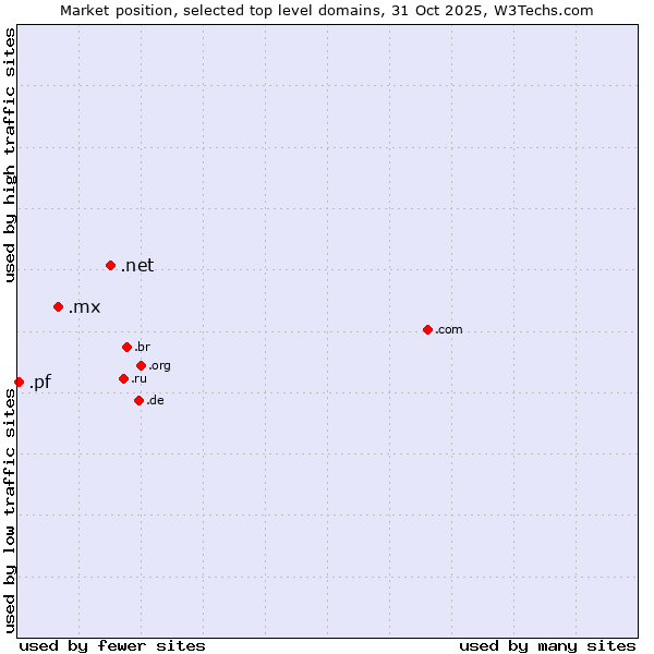 Market position of .net (Network providers) vs. .mx (Mexico) vs. .pf (French Polynesia)