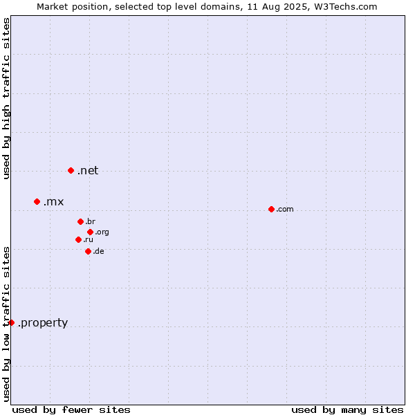 Market position of .net (Network providers) vs. .mx (Mexico) vs. .property (Property)