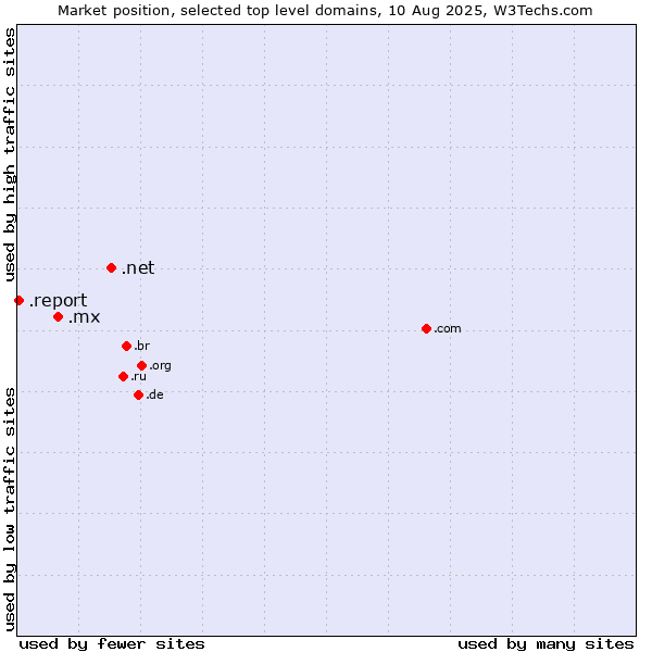 Market position of .net (Network providers) vs. .mx (Mexico) vs. .report (Report)