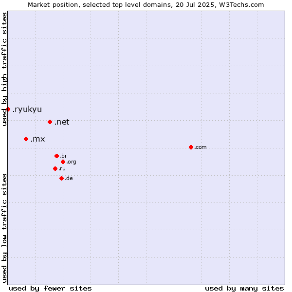 Market position of .net (Network providers) vs. .mx (Mexico) vs. .ryukyu (Ryukyu, region of Okinawa, Japan)
