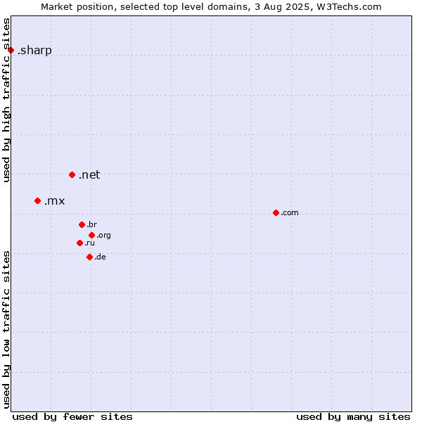 Market position of .net (Network providers) vs. .mx (Mexico) vs. .sharp (Sharp brand)