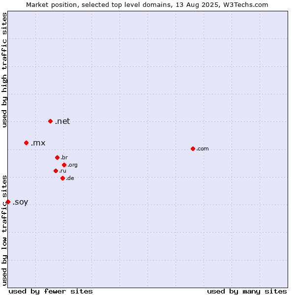 Market position of .net (Network providers) vs. .mx (Mexico) vs. .soy (Spanish for I am)