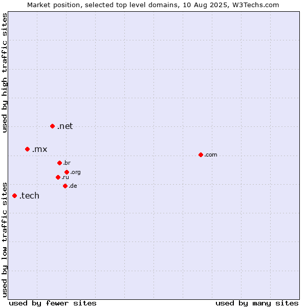Market position of .net (Network providers) vs. .mx (Mexico) vs. .tech (Tech)
