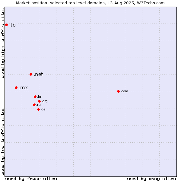Market position of .net (Network providers) vs. .mx (Mexico) vs. .to (Tonga)