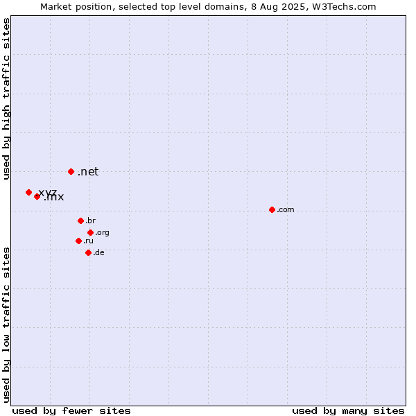 Market position of .net (Network providers) vs. .mx (Mexico) vs. .xyz (XYZ)