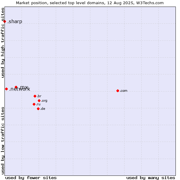 Market position of .mx (Mexico) vs. .network (Network) vs. .sharp (Sharp brand)