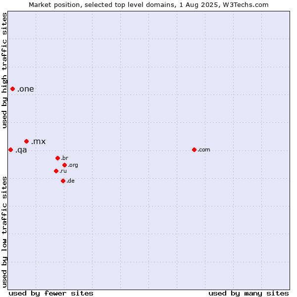 Market position of .mx (Mexico) vs. .one (One) vs. .qa (Qatar)