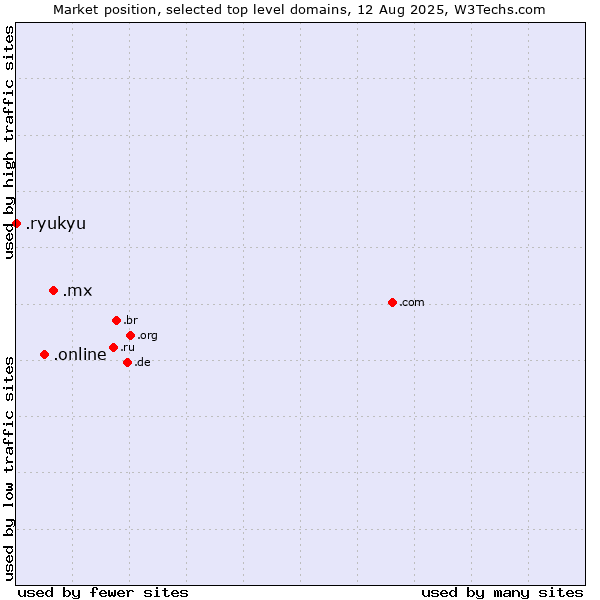 Market position of .mx (Mexico) vs. .online (Online) vs. .ryukyu (Ryukyu, region of Okinawa, Japan)