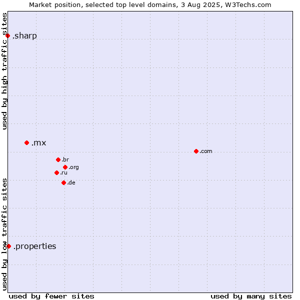 Market position of .mx (Mexico) vs. .properties (Properties) vs. .sharp (Sharp brand)