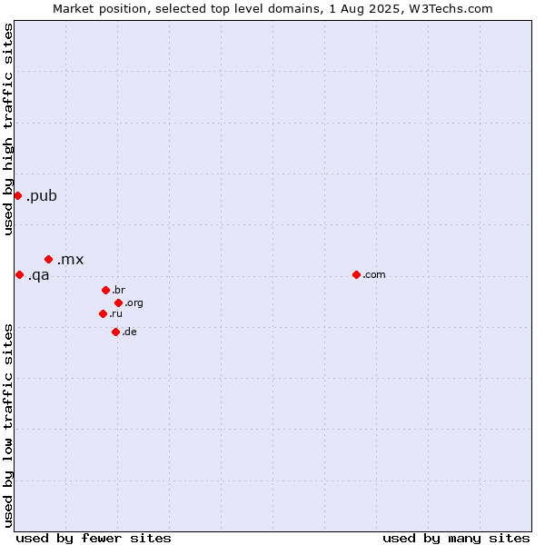 Market position of .mx (Mexico) vs. .qa (Qatar) vs. .pub (Pub)