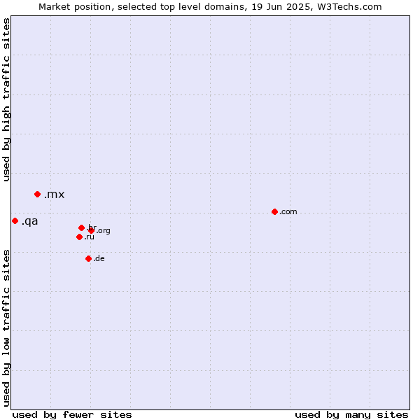 Market position of .mx (Mexico) vs. .qa (Qatar)