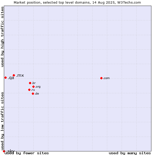 Market position of .mx (Mexico) vs. .qa (Qatar) vs. .sky (Sky IP International brand)