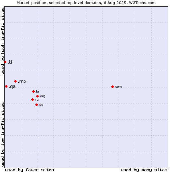 Market position of .mx (Mexico) vs. .qa (Qatar) vs. .tf (French Southern Territories)