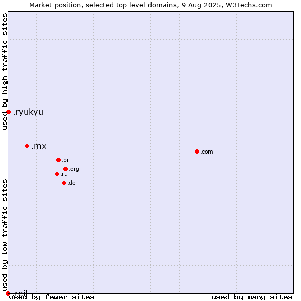 Market position of .mx (Mexico) vs. .ryukyu (Ryukyu, region of Okinawa, Japan) vs. .reit (Real Estate Investment Trusts)