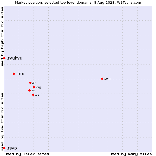 Market position of .mx (Mexico) vs. .ryukyu (Ryukyu, region of Okinawa, Japan) vs. .rsvp (RSVP (French 
