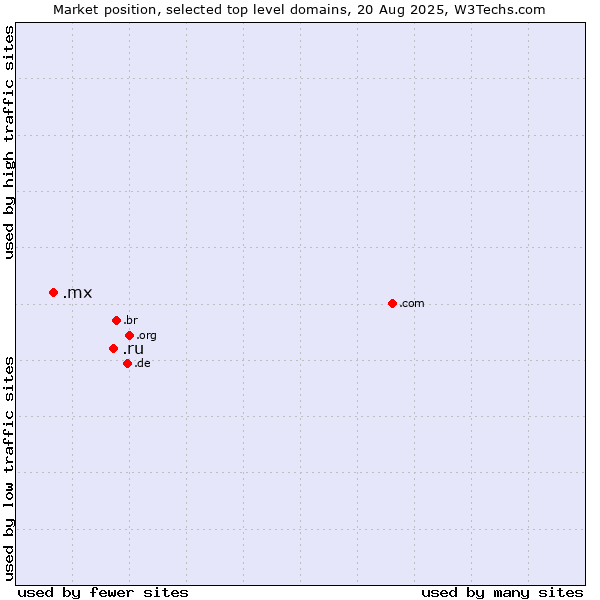 Market position of .ru (Russian Federation) vs. .mx (Mexico)