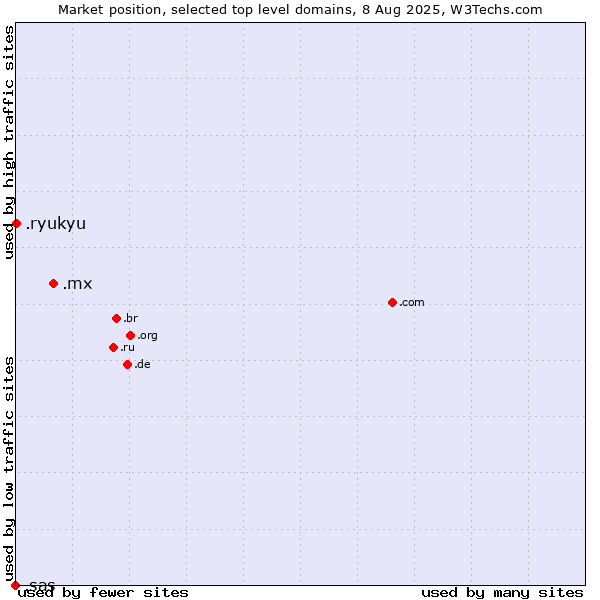 Market position of .mx (Mexico) vs. .ryukyu (Ryukyu, region of Okinawa, Japan) vs. .sas (SAS Institute brand)