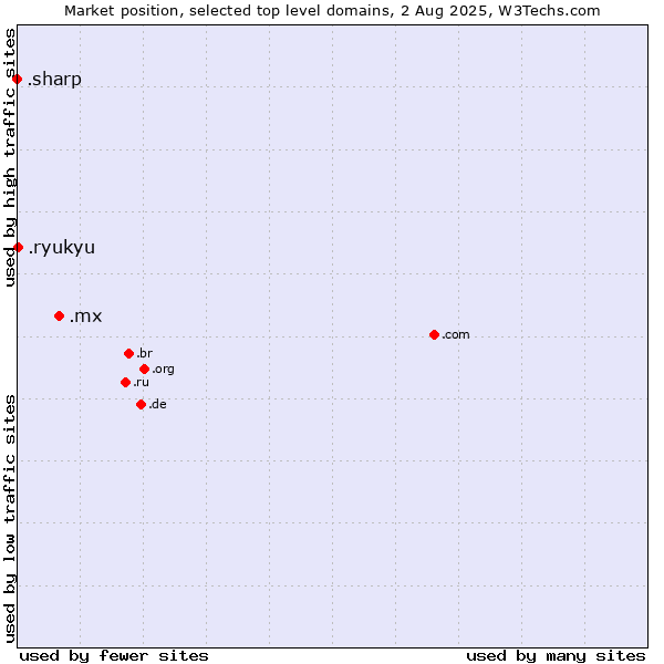 Market position of .mx (Mexico) vs. .ryukyu (Ryukyu, region of Okinawa, Japan) vs. .sharp (Sharp brand)