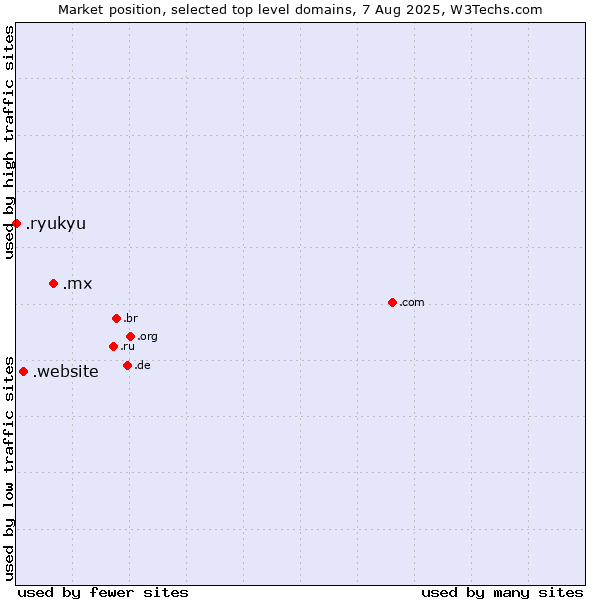 Market position of .mx (Mexico) vs. .website (Website) vs. .ryukyu (Ryukyu, region of Okinawa, Japan)
