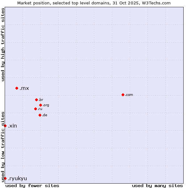 Market position of .mx (Mexico) vs. .xin (Xin, Chinese for 