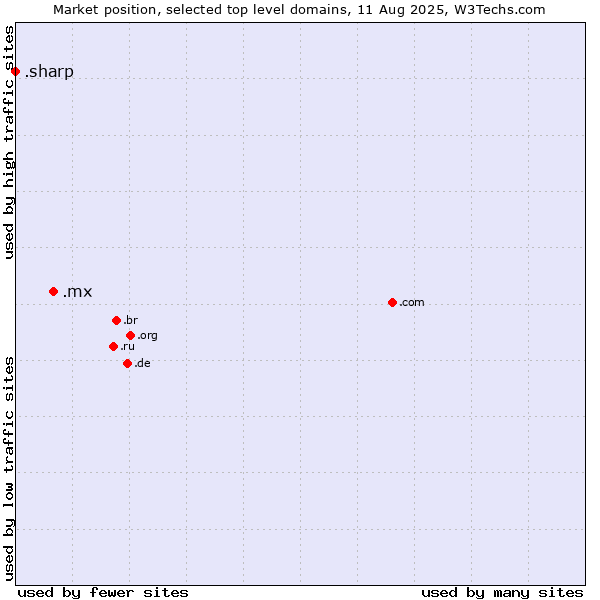 Market position of .mx (Mexico) vs. .sharp (Sharp brand)