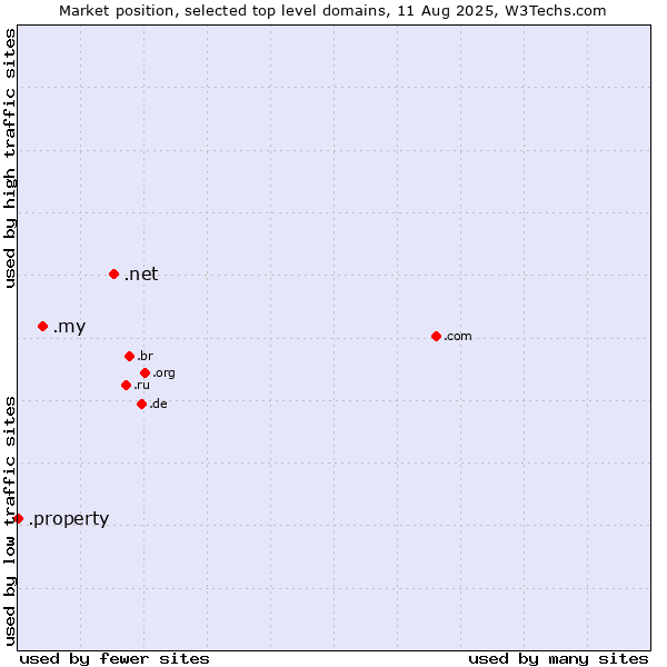 Market position of .net (Network providers) vs. .my (Malaysia) vs. .property (Property)