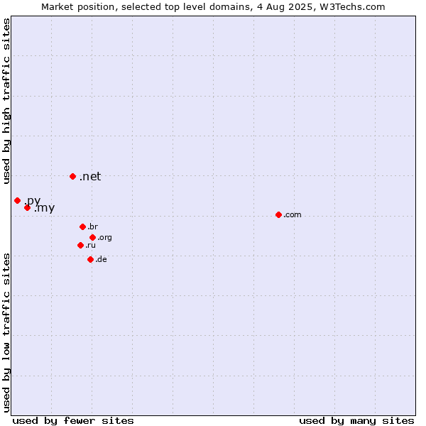 Market position of .net (Network providers) vs. .my (Malaysia) vs. .py (Paraguay)