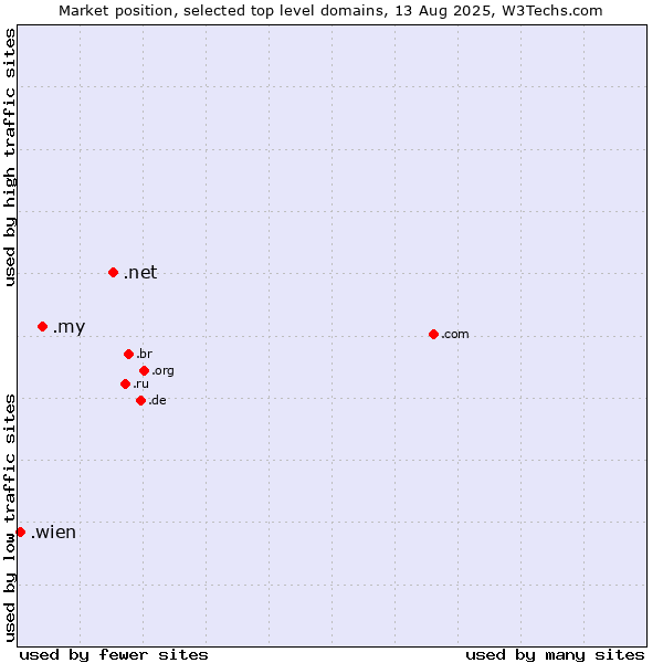 Market position of .net (Network providers) vs. .my (Malaysia) vs. .wien (City of Vienna (Wien), Austria)