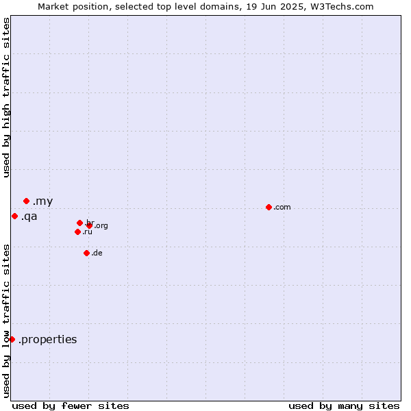 Market position of .my (Malaysia) vs. .qa (Qatar) vs. .properties (Properties)