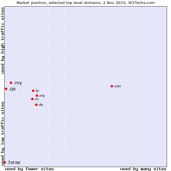 Market position of .my (Malaysia) vs. .qa (Qatar) vs. .toray (Toray Industries brand)